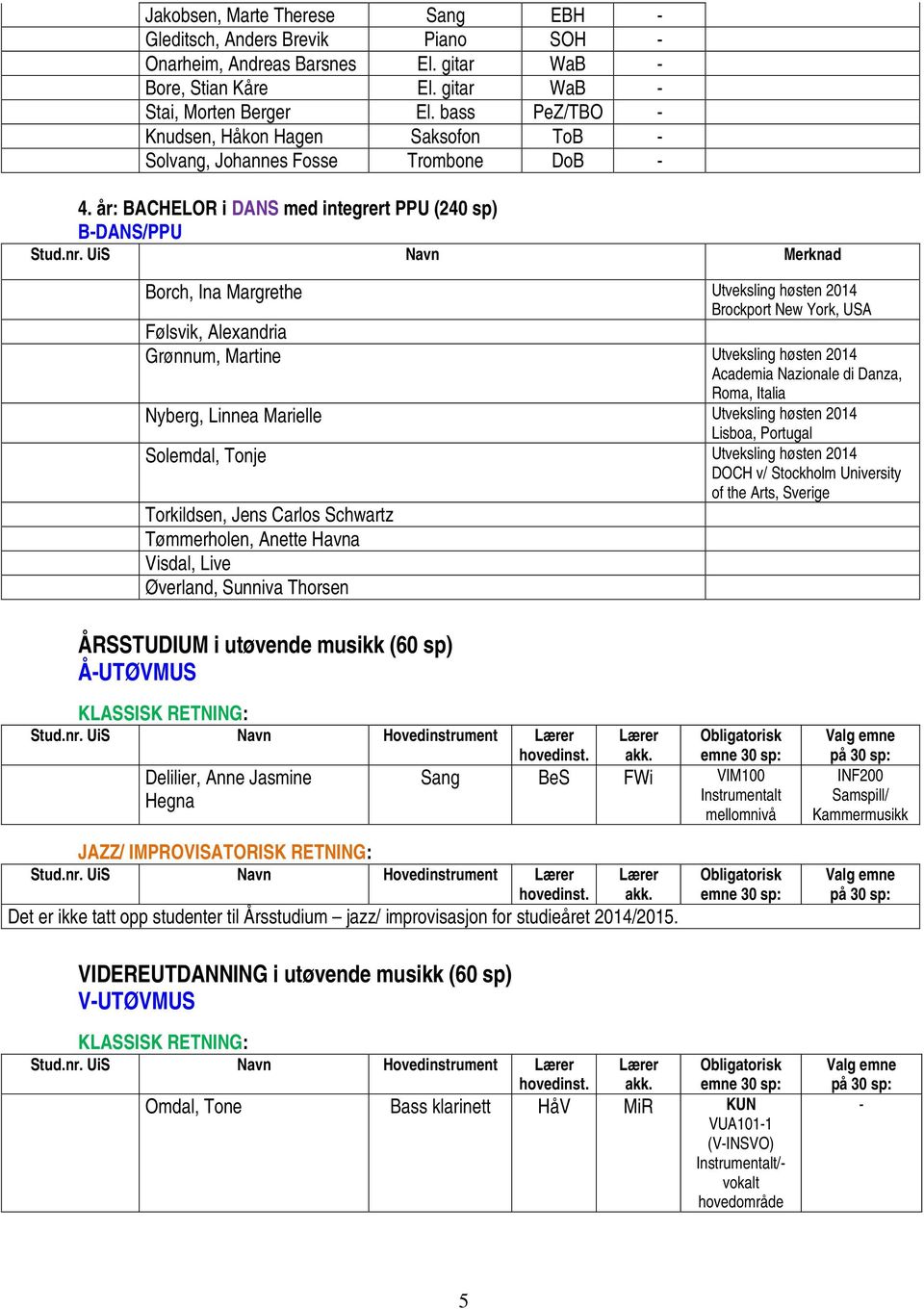 UiS Navn Borch, Ina Margrethe Utveksling høsten 2014 Brockport New York, USA Følsvik, Alexandria Grønnum, Martine Utveksling høsten 2014 Academia Nazionale di Danza, Roma, Italia Nyberg, Linnea