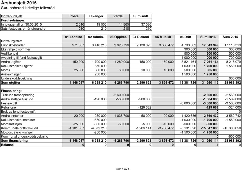 04 Diakoni 05 Musikk 06 Drift Sum 2016 Sum 2015 Driftsutgifter: Lønnskostnader 971 087 3 418 210 2 926 796 2 130 823 3 666 472 4 730 562 17 843 949 17 118 313 Ekstrahjelp sommer 300 000 300 000 300