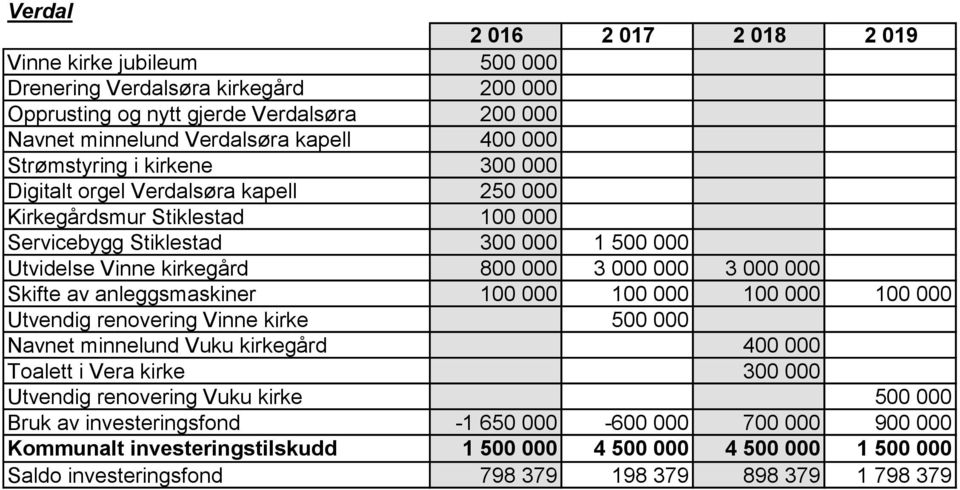 anleggsmaskiner 100 000 100 000 100 000 100 000 Utvendig renovering Vinne kirke 500 000 Navnet minnelund Vuku kirkegård 400 000 Toalett i Vera kirke 300 000 Utvendig renovering Vuku kirke