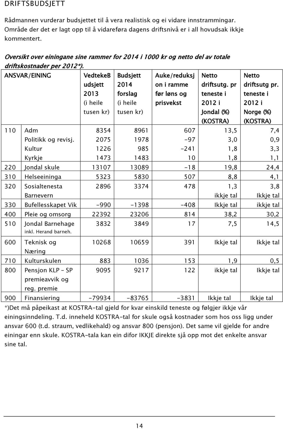 ANSVAR/EINING VedtekeB udsjett 2013 (i heile tusen kr) Budsjett 2014 forslag (i heile tusen kr) Auke/reduksj on i ramme før løns og prisvekst Netto driftsutg.