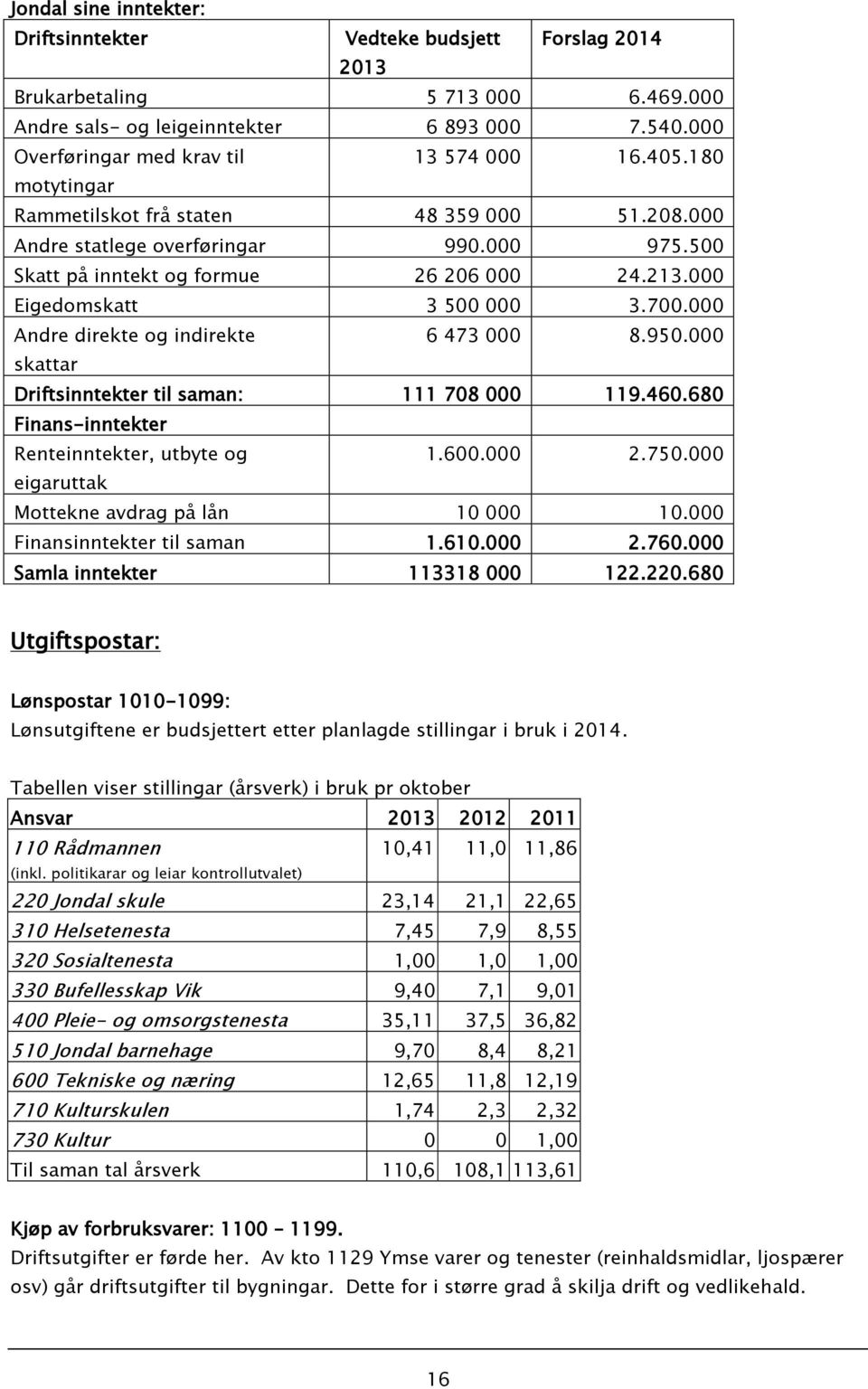 000 Andre direkte og indirekte 6 473 000 8.950.000 skattar Driftsinntekter til saman: 111 708 000 119.460.680 Finans-inntekter Renteinntekter, utbyte og 1.600.000 2.750.