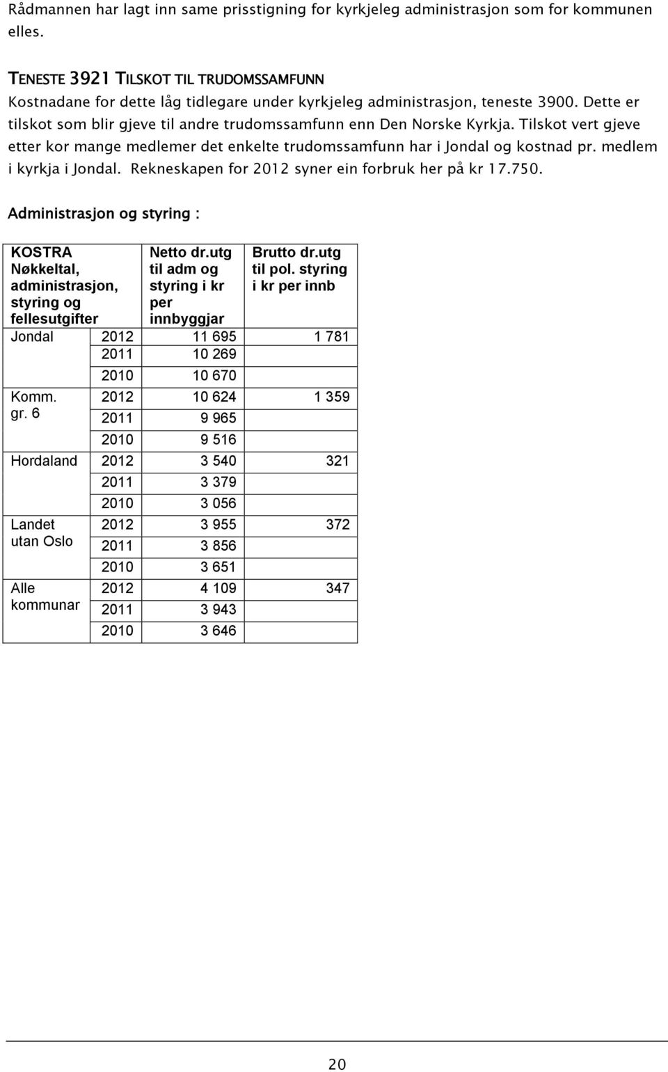 Tilskot vert gjeve etter kor mange medlemer det enkelte trudomssamfunn har i Jondal og kostnad pr. medlem i kyrkja i Jondal. Rekneskapen for 2012 syner ein forbruk her på kr 17.750.