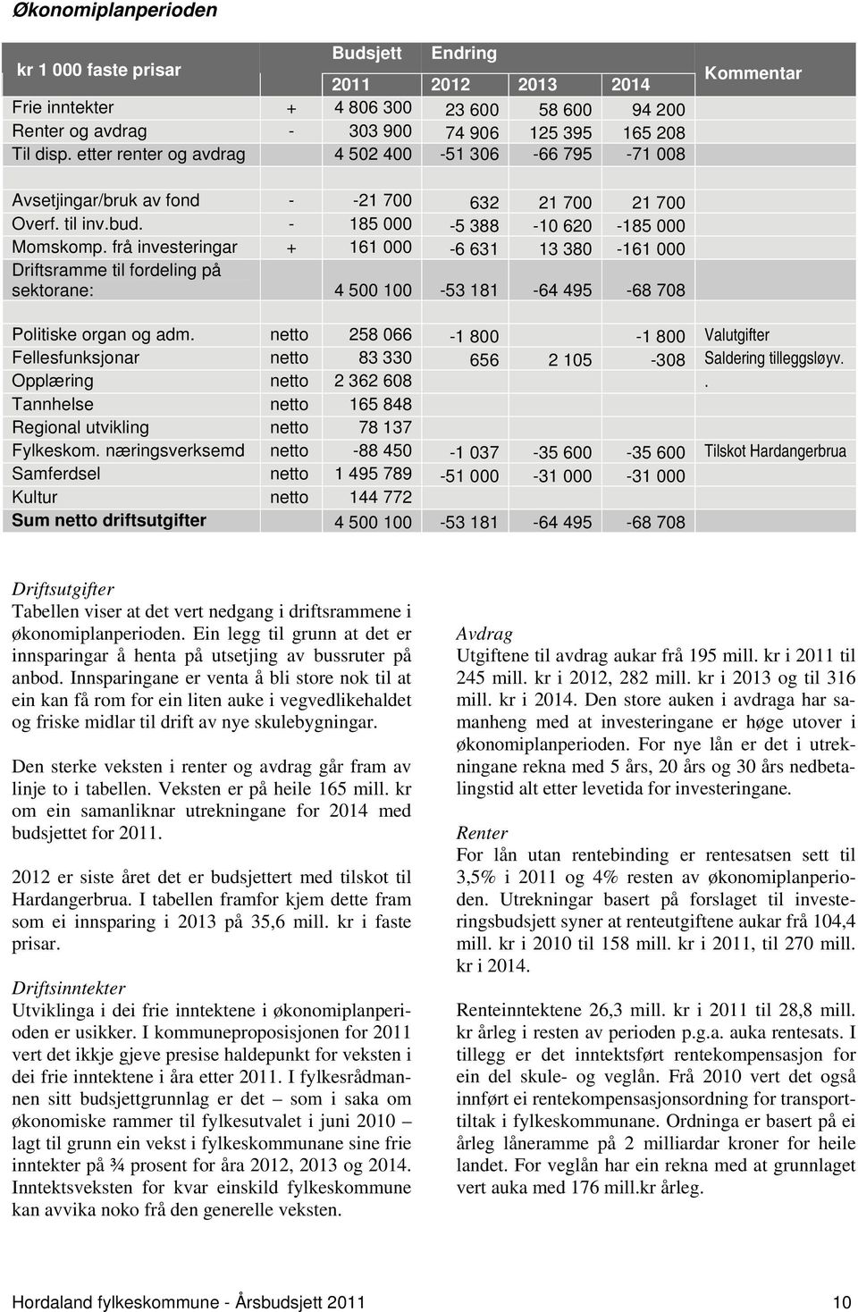 frå investeringar + 161 000-6 631 13 380-161 000 Driftsramme til fordeling på sektorane: 4 500 100-53 181-64 495-68 708 Politiske organ og adm.