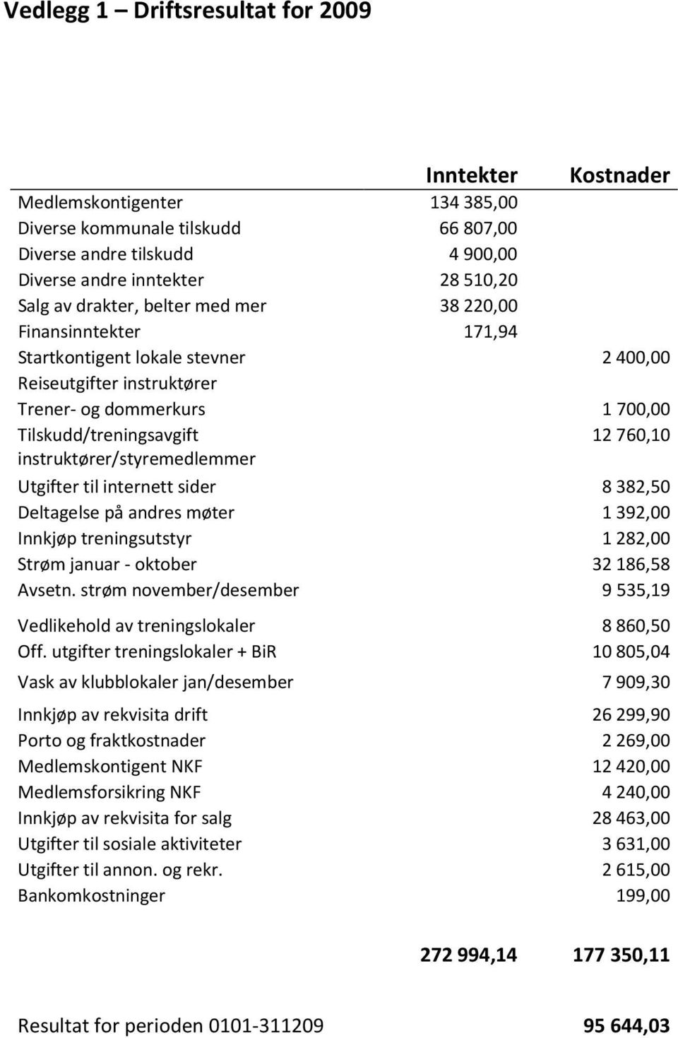 instruktører/styremedlemmer Utgifter til internett sider 8382,50 Deltagelse på andres møter 1392,00 Innkjøp treningsutstyr 1282,00 Strøm januar - oktober 32186,58 Avsetn.