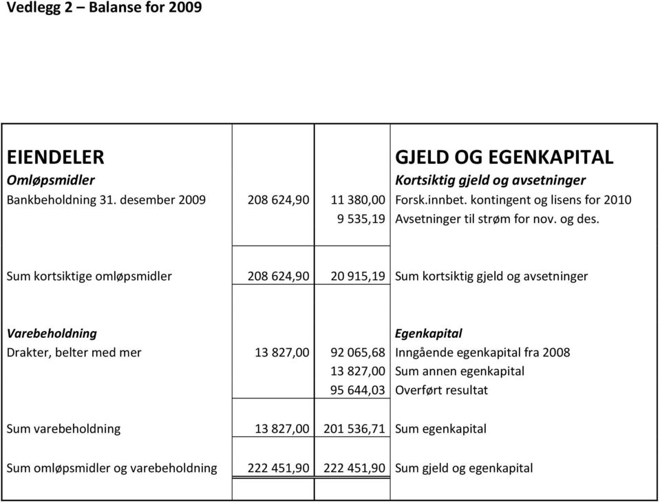 Sum kortsiktige omløpsmidler 208 624,90 20 915,19 Sum kortsiktig gjeld og avsetninger Varebeholdning Egenkapital Drakter, belter med mer 13827,00 92065,68