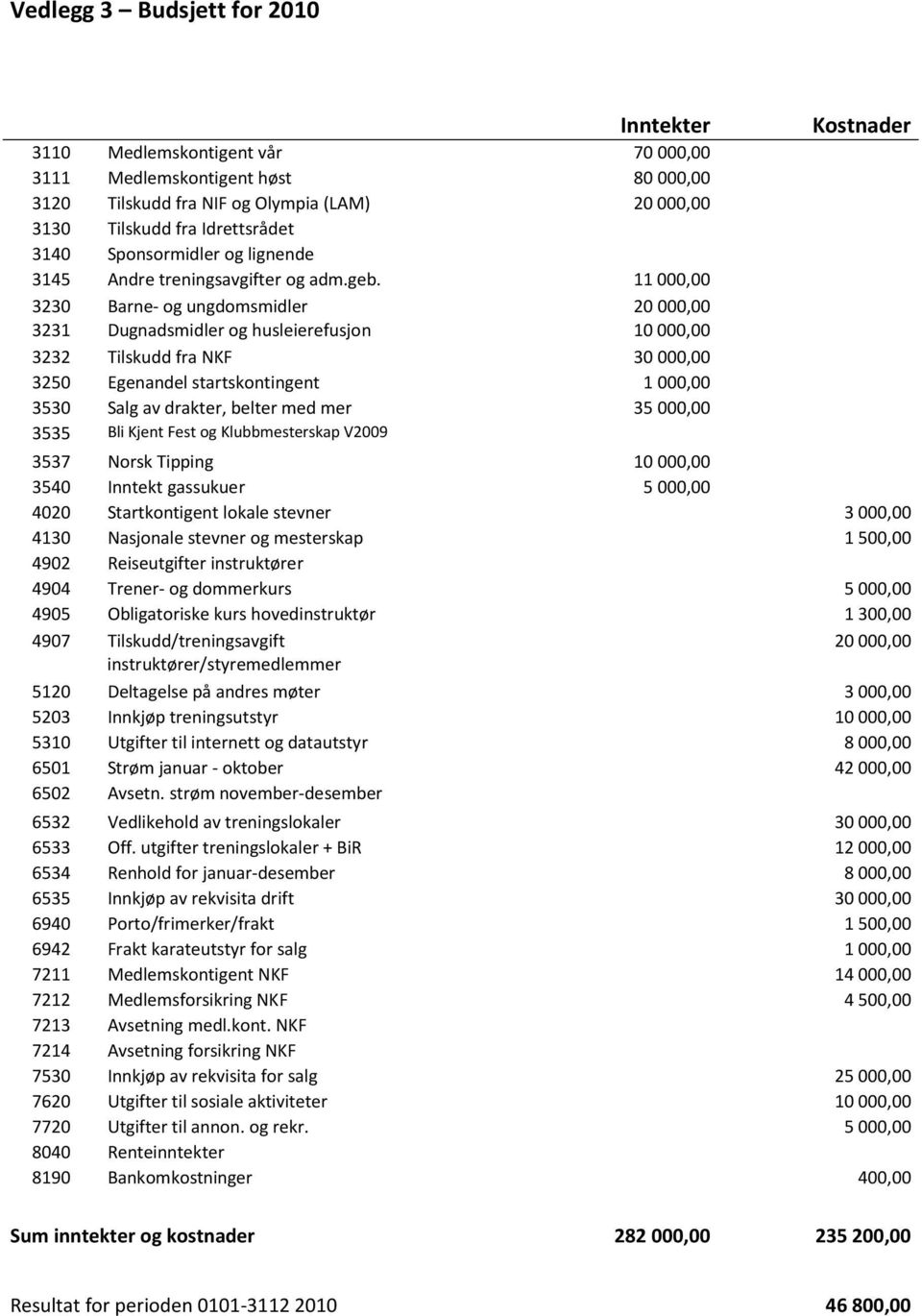 11000,00 3230 Barne- og ungdomsmidler 20000,00 3231 Dugnadsmidler og husleierefusjon 10000,00 3232 Tilskudd fra NKF 30000,00 3250 Egenandel startskontingent 1000,00 3530 Salg av drakter, belter med