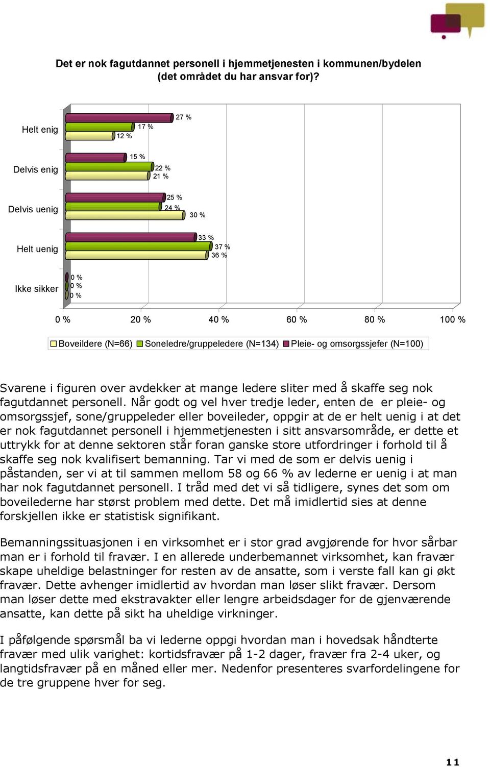 Svarene i figuren over avdekker at mange ledere sliter med å skaffe seg nok fagutdannet personell.