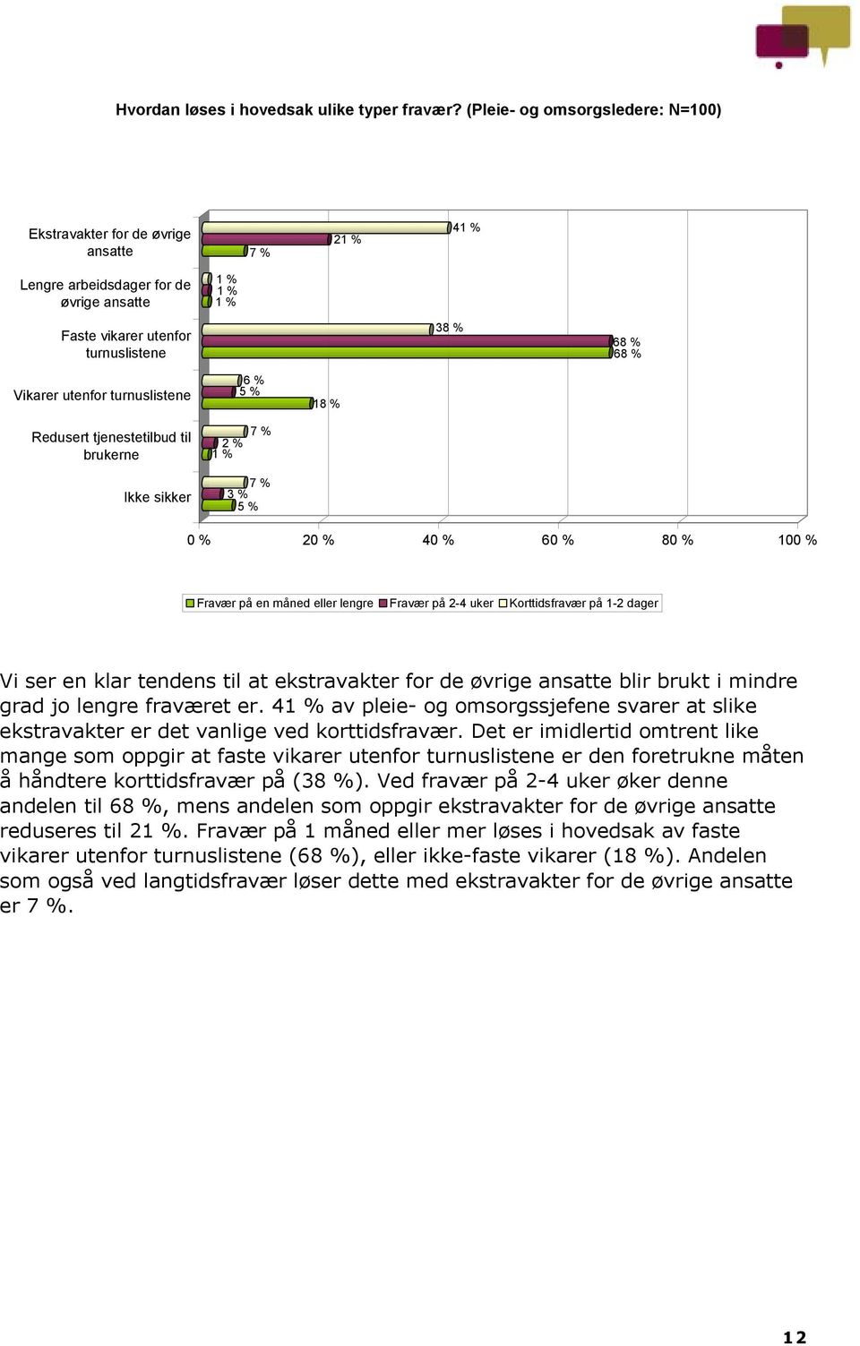 utenfor turnuslistene Redusert tjenestetilbud til brukerne 5 6 % % 1 % 2 % 7 % 3 % 7 % 5 % 18 % Fravær på en måned eller lengre Fravær på 2-4 uker Korttidsfravær på 1-2 dager Vi ser en klar tendens