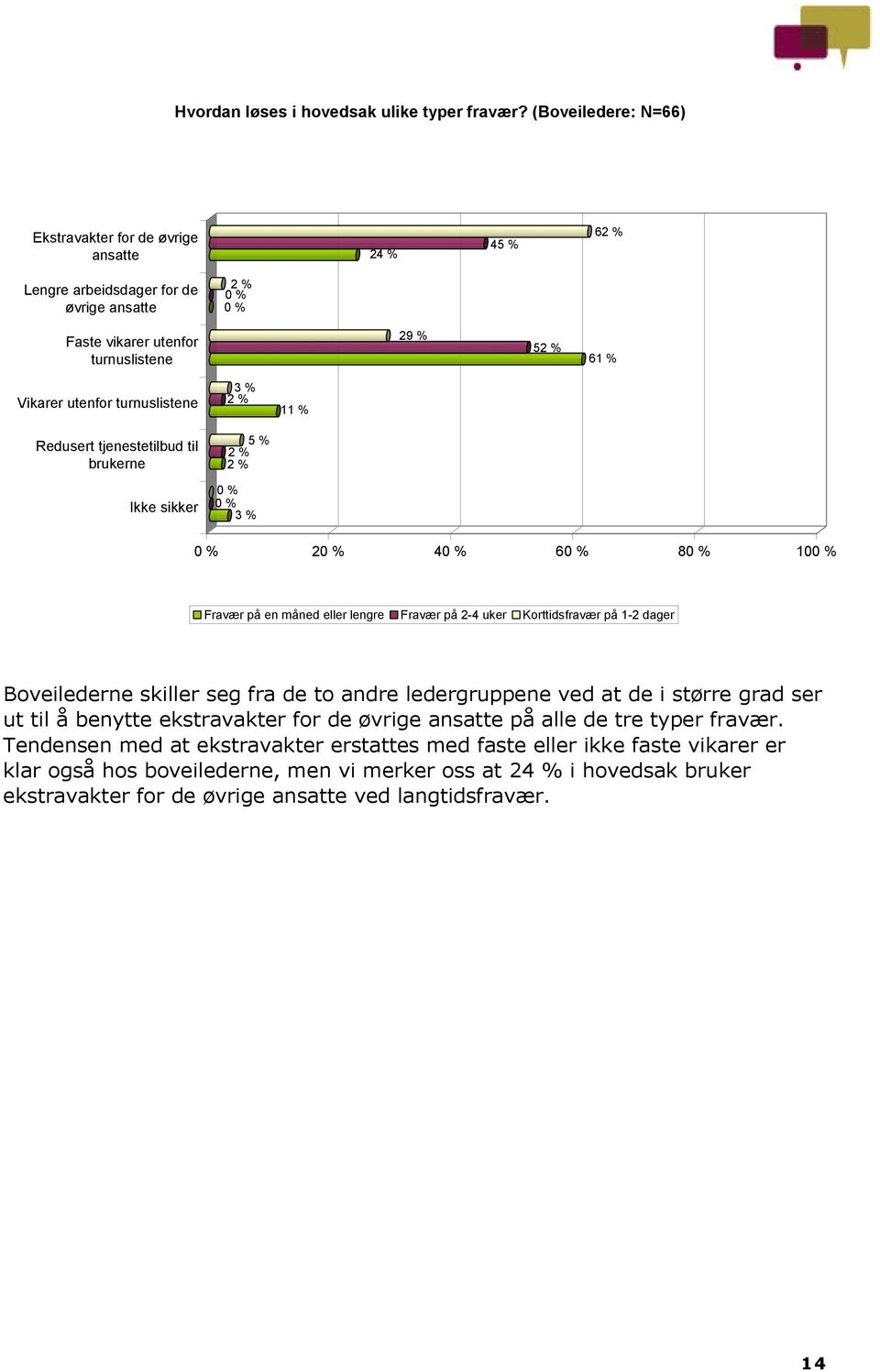 turnuslistene Redusert tjenestetilbud til brukerne 2 % 3 % 2 % 5 % 2 % 0 % 0 % 3 % 11 % Fravær på en måned eller lengre Fravær på 2-4 uker Korttidsfravær på 1-2 dager Boveilederne skiller seg