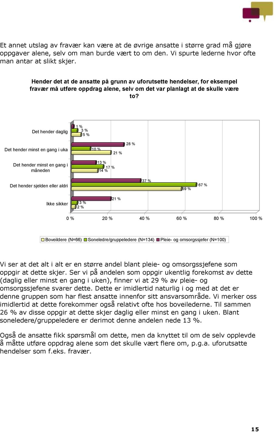 Det hender daglig 1 % 3 % 5 % Det hender minst en gang i uka 10 % 21 % 28 % Det hender minst en gang i måneden 13 % 14 % 17 % Det hender sjelden eller aldri 37 % 59 % 67 % 3 % 2 % 21 % Boveildere