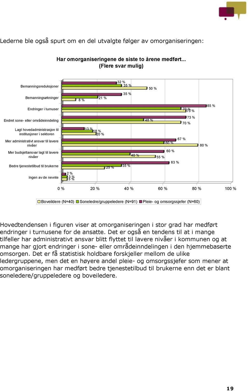 institusjoner i sektoren Mer administrativt ansvar til lavere nivåer Mer budsjettansvar lagt til lavere nivåer Bedre tjenestetilbud til brukerne 13 % 18 % 20 % 25 % 35 % 40 % 48 % 55 % 60 % 60 % 63 %