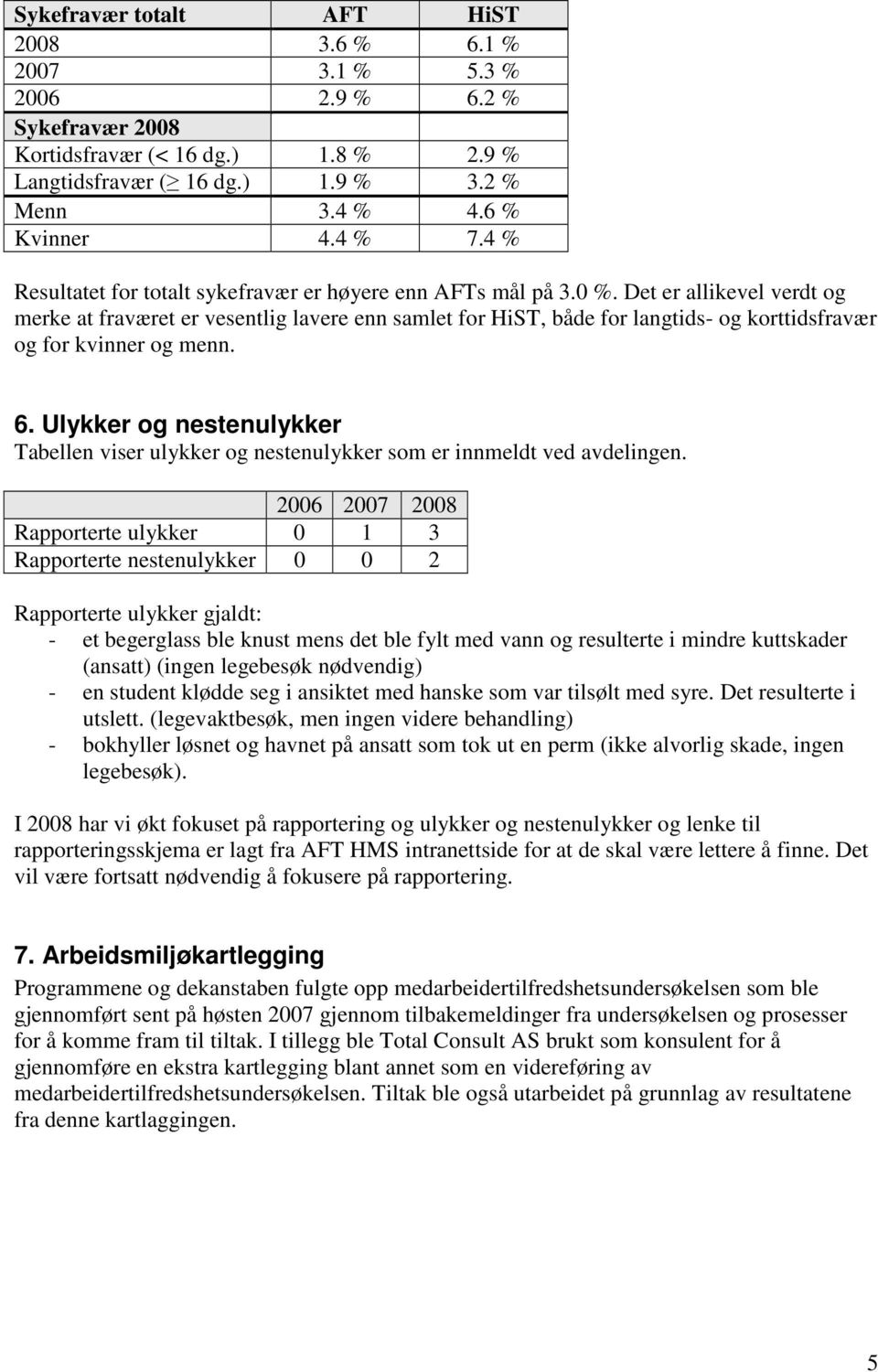 Det er allikevel verdt og merke at fraværet er vesentlig lavere enn samlet for HiST, både for langtids- og korttidsfravær og for kvinner og menn. 6.