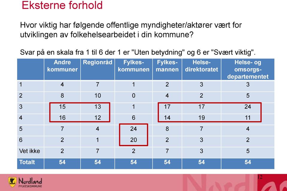 Andre kommuner Regionråd Fylkeskommunen Fylkesmannen Helsedirektoratet Helse- og omsorgsdepartementet 1 4 7 1 2 3