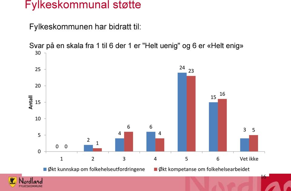 24 23 20 15 15 16 10 5 0 6 6 3 5 4 4 2 1 0 0 1 2 3 4 5 6 Vet ikke Økt