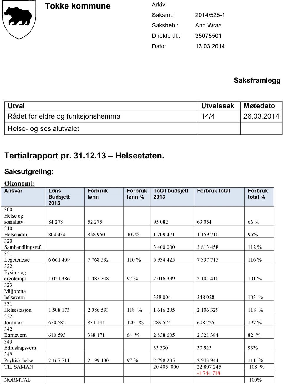 804 434 858.950 107% 1 209 471 1 159 710 96% 320 Samhandlingsref.