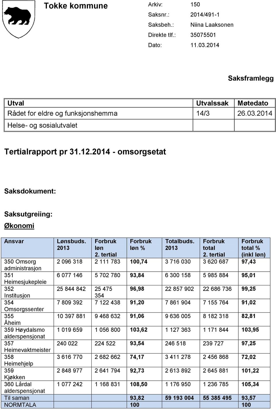 tertial total % (inkl løn) 350 Omsorg 2 096 318 2 111 783 100,74 3 716 030 3 620 687 97,43 administrasjon 351 6 077 146 5 702 780 93,84 6 300 158 5 985 884 95,01 Heimesjukepleie 352 25 844 842 25 475