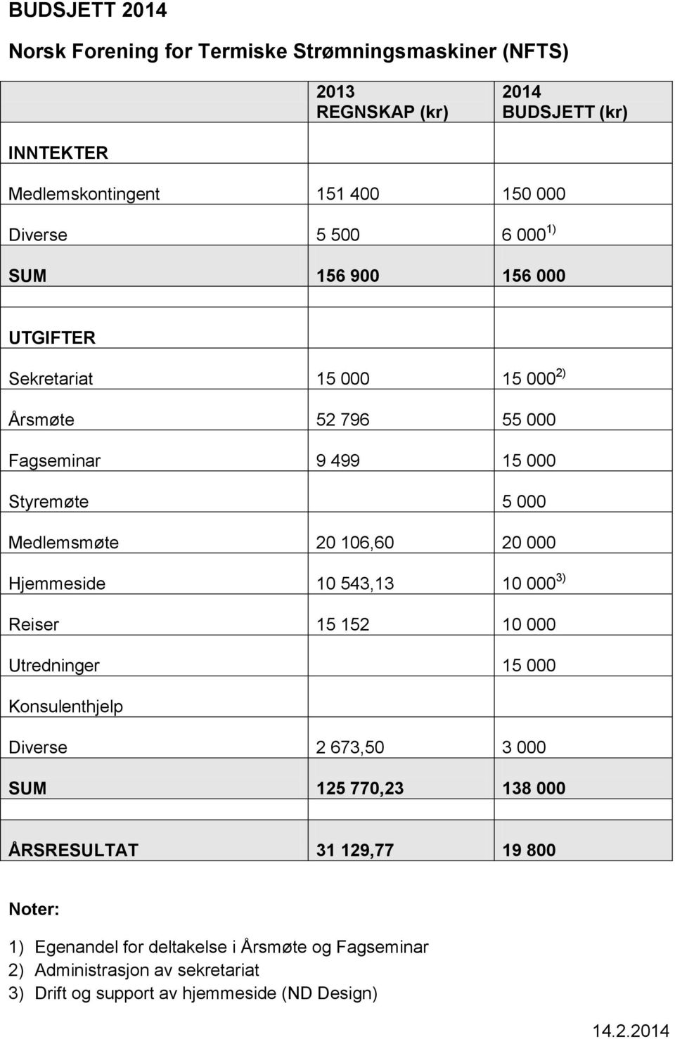 20 000 Hjemmeside 10 543,13 10 000 3) Reiser 15 152 10 000 Utredninger 15 000 Konsulenthjelp Diverse 2 673,50 3 000 SUM 125 770,23 138 000 ÅRSRESULTAT 31