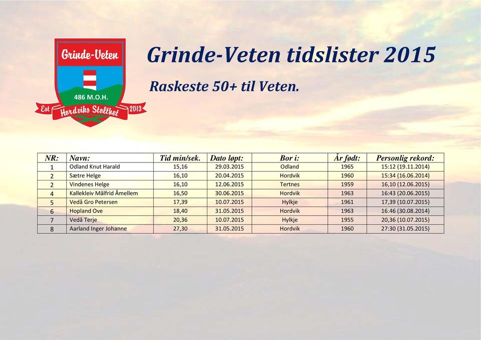 06.2015 Hordvik 1963 16:43 (20.06.2015) 5 Vedå Gro Petersen 17,39 10.07.2015 Hylkje 1961 17,39 (10.07.2015) 6 Hopland Ove 18,40 31.05.2015 Hordvik 1963 16:46 (30.08.