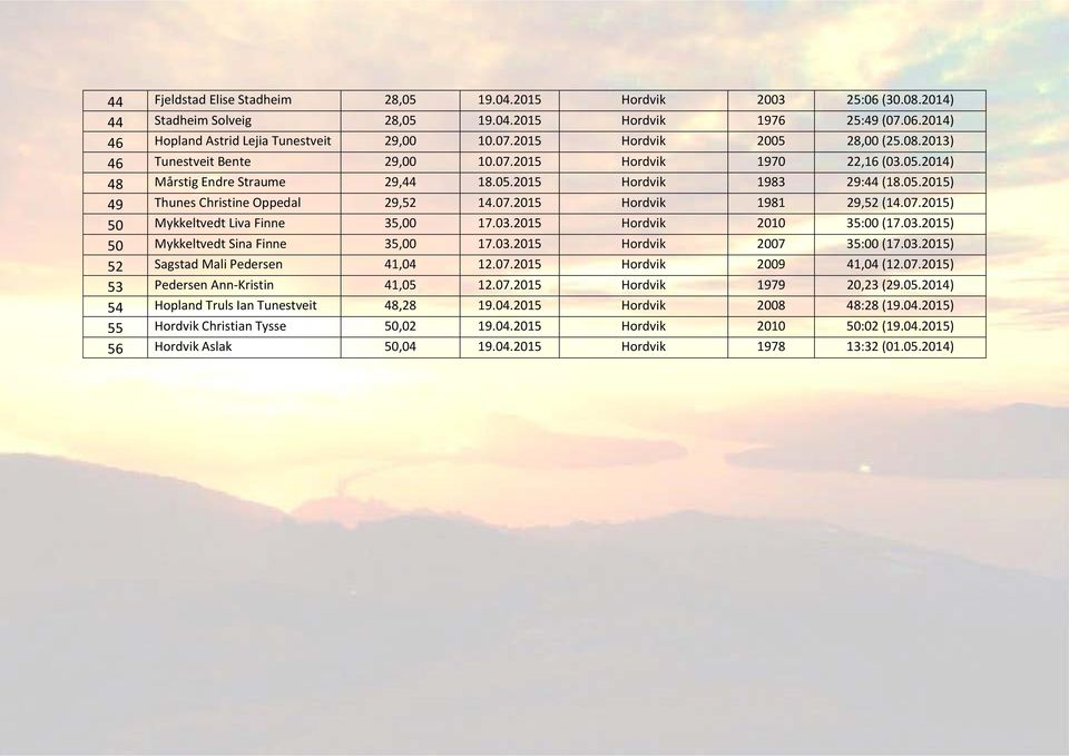 07.2015) 50 Mykkeltvedt Liva Finne 35,00 17.03.2015 Hordvik 2010 35:00 (17.03.2015) 50 Mykkeltvedt Sina Finne 35,00 17.03.2015 Hordvik 2007 35:00 (17.03.2015) 52 Sagstad Mali Pedersen 41,04 12.07.2015 Hordvik 2009 41,04 (12.