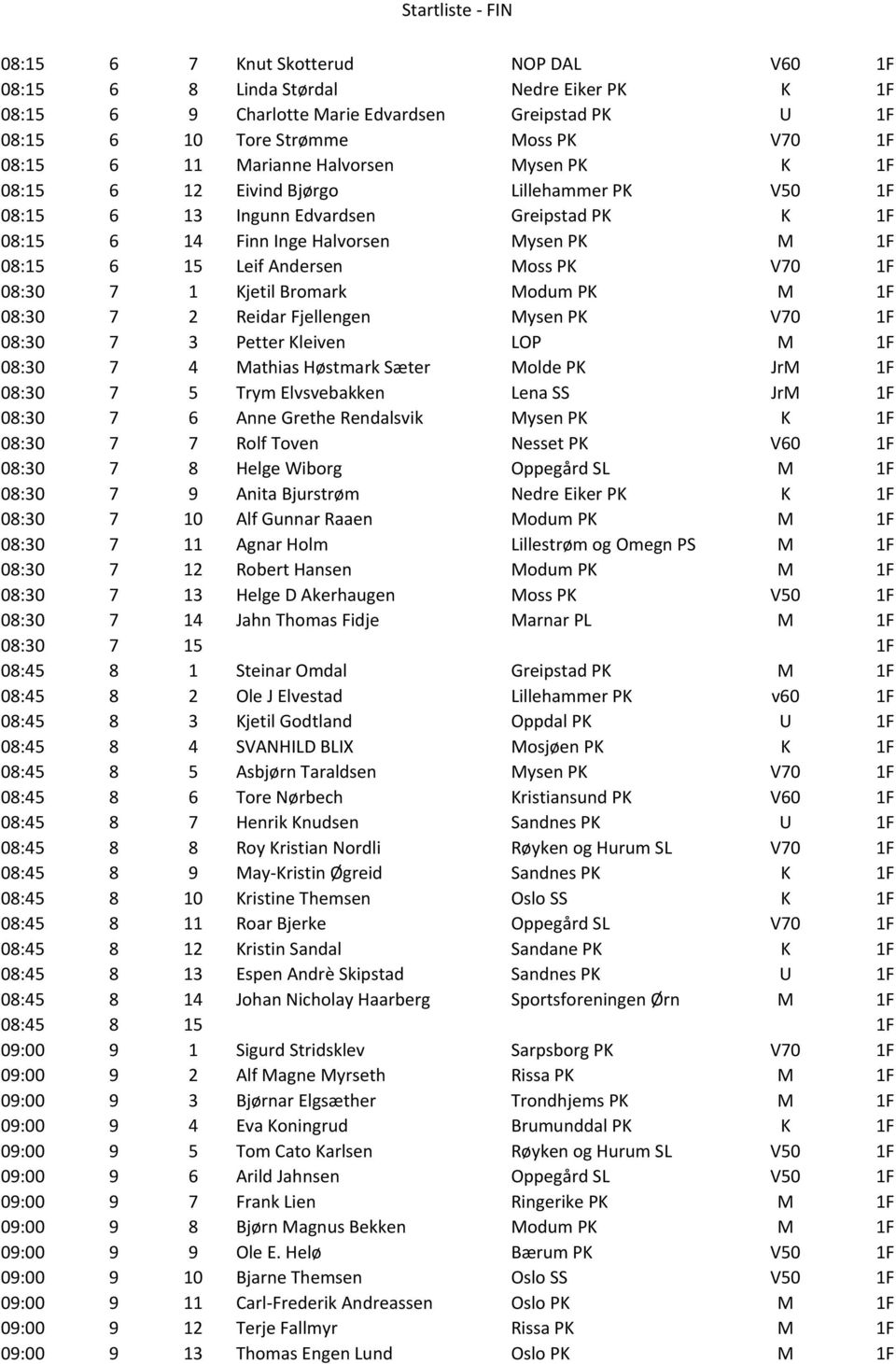 1F 08:30 7 1 Kjetil Bromark Modum PK M 1F 08:30 7 2 Reidar Fjellengen Mysen PK V70 1F 08:30 7 3 Petter Kleiven LOP M 1F 08:30 7 4 Mathias Høstmark Sæter Molde PK JrM 1F 08:30 7 5 Trym Elvsvebakken