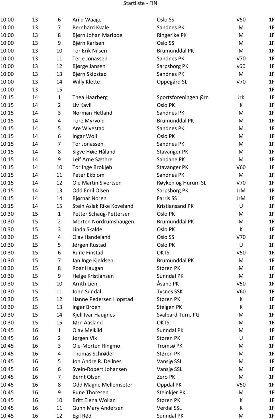 10:00 13 15 1F 10:15 14 1 Thea Haarberg Sportsforeningen Ørn JrK 1F 10:15 14 2 Liv Kavli Oslo PK K 1F 10:15 14 3 Norman Hetland Sandnes PK M 1F 10:15 14 4 Tore Myrvold Brumunddal PK M 1F 10:15 14 5