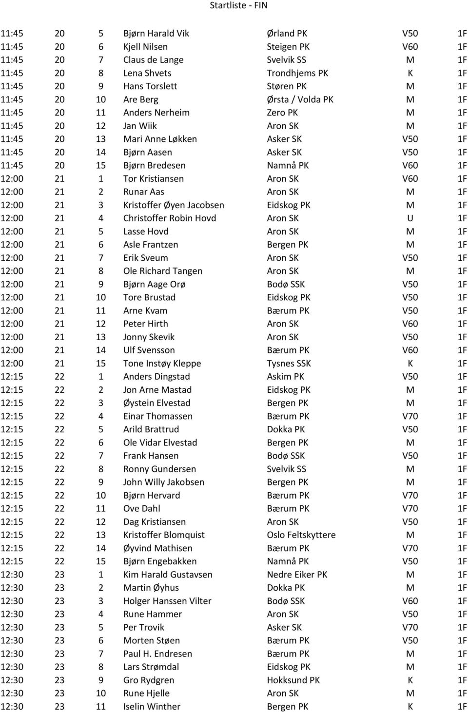 Aasen Asker SK V50 1F 11:45 20 15 Bjørn Bredesen Namnå PK V60 1F 12:00 21 1 Tor Kristiansen Aron SK V60 1F 12:00 21 2 Runar Aas Aron SK M 1F 12:00 21 3 Kristoffer Øyen Jacobsen Eidskog PK M 1F 12:00