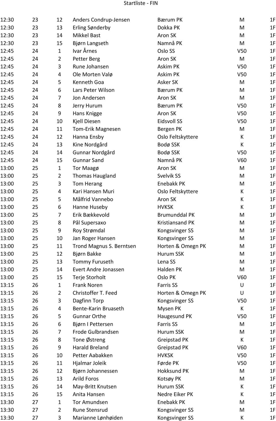 PK M 1F 12:45 24 7 Jon Andersen Aron SK M 1F 12:45 24 8 Jerry Hurum Bærum PK V50 1F 12:45 24 9 Hans Knigge Aron SK V50 1F 12:45 24 10 Kjell Diesen Eidsvoll SS V50 1F 12:45 24 11 Tom-Erik Magnesen