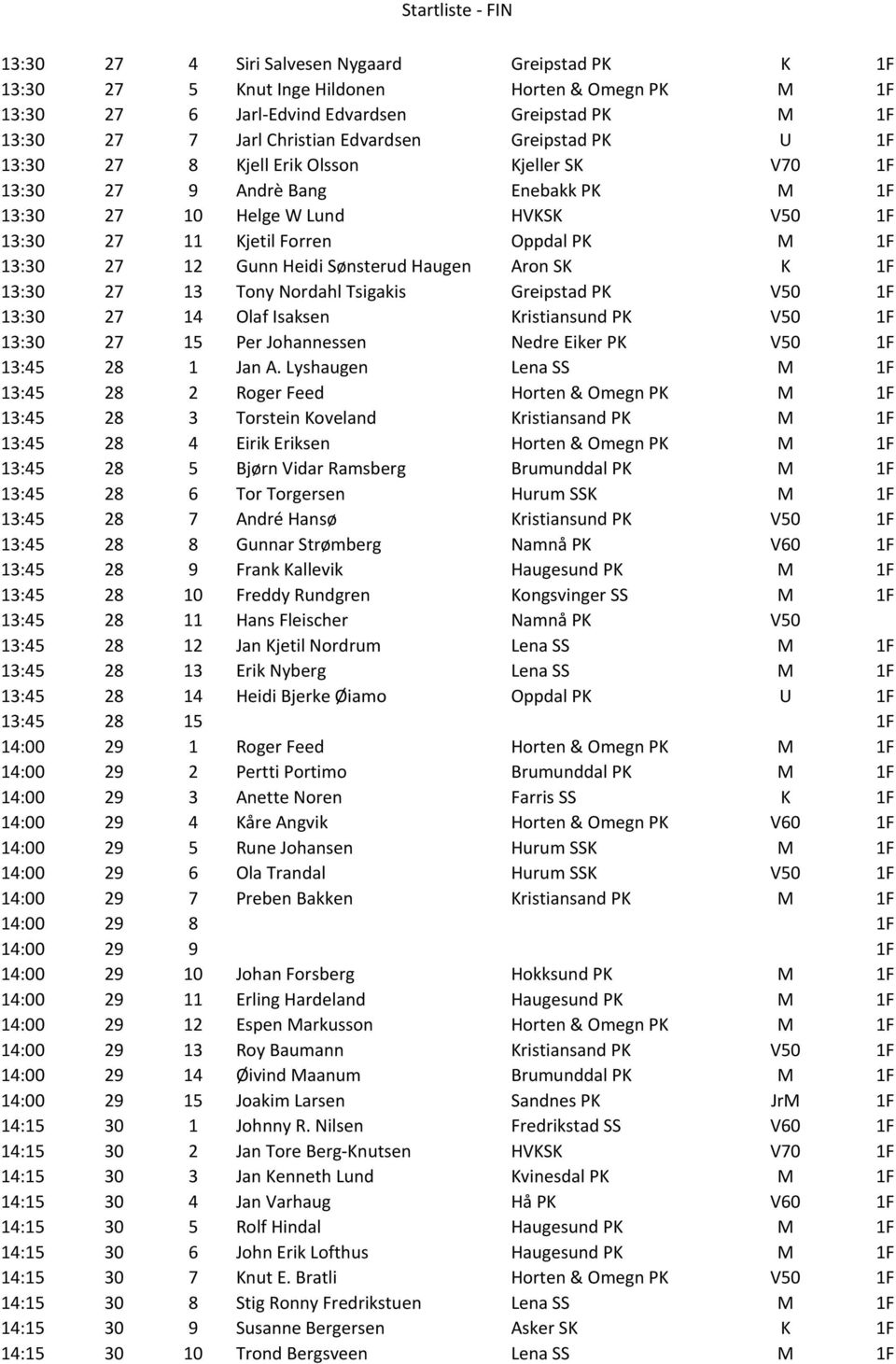 Heidi Sønsterud Haugen Aron SK K 1F 13:30 27 13 Tony Nordahl Tsigakis Greipstad PK V50 1F 13:30 27 14 Olaf Isaksen Kristiansund PK V50 1F 13:30 27 15 Per Johannessen Nedre Eiker PK V50 1F 13:45 28 1