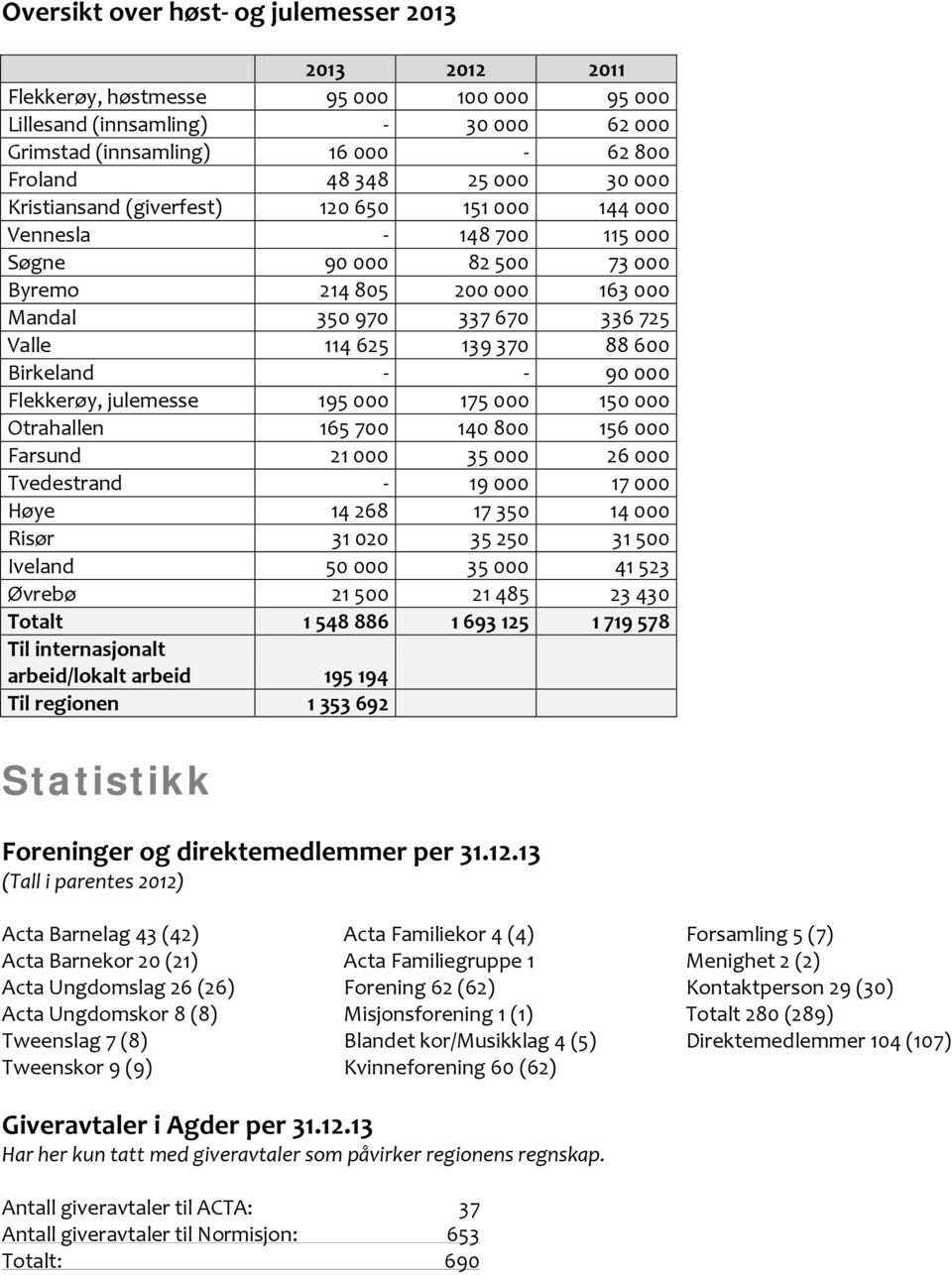 Birkeland - - 90 000 Flekkerøy, julemesse 195 000 175 000 150 000 Otrahallen 165 700 140 800 156 000 Farsund 21 000 35 000 26 000 Tvedestrand - 19 000 17 000 Høye 14 268 17 350 14 000 Risør 31 020 35