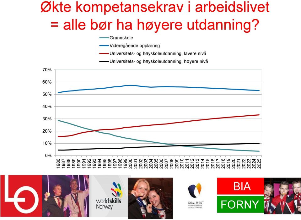 kompetansekrav i arbeidslivet = alle bør ha høyere utdanning?