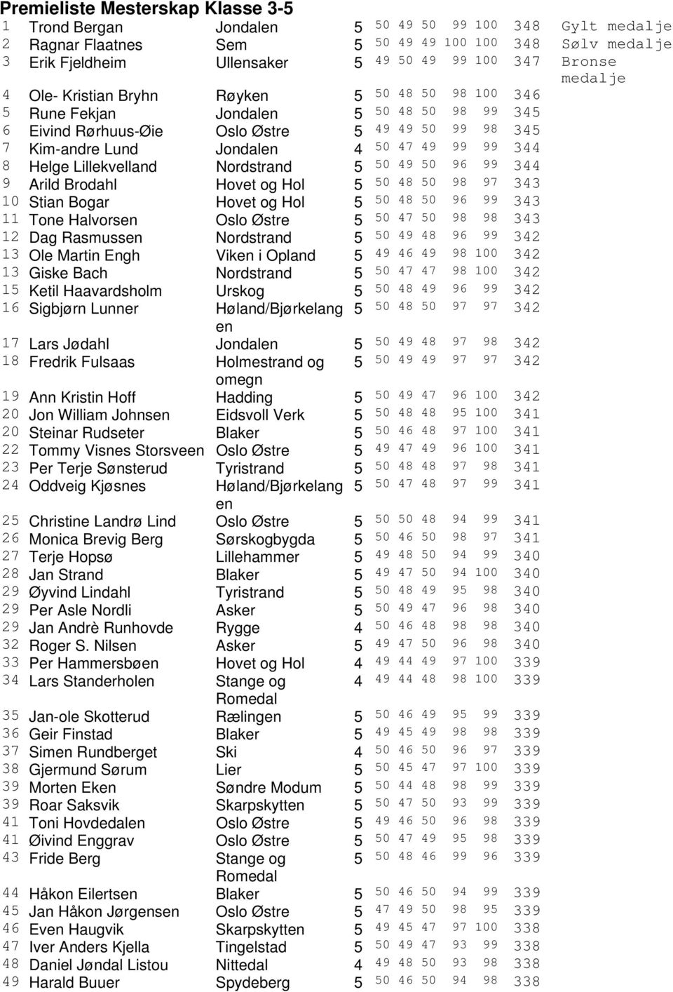 47 49 99 99 344 8 Helge Lillekvelland Nordstrand 5 50 49 50 96 99 344 9 Arild Brodahl Hovet og Hol 5 50 48 50 98 97 343 10 Stian Bogar Hovet og Hol 5 50 48 50 96 99 343 11 Tone Halvorsen Oslo Østre 5