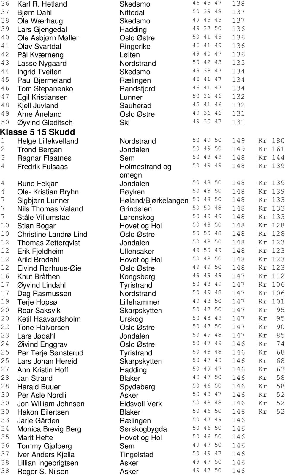 Svartdal Ringerike 46 41 49 136 42 Pål Kværneng Løiten 49 40 47 136 43 Lasse Nygaard Nordstrand 50 42 43 135 44 Ingrid Tveiten Skedsmo 49 38 47 134 45 Paul Bjermeland Rælingen 46 41 47 134 46 Tom