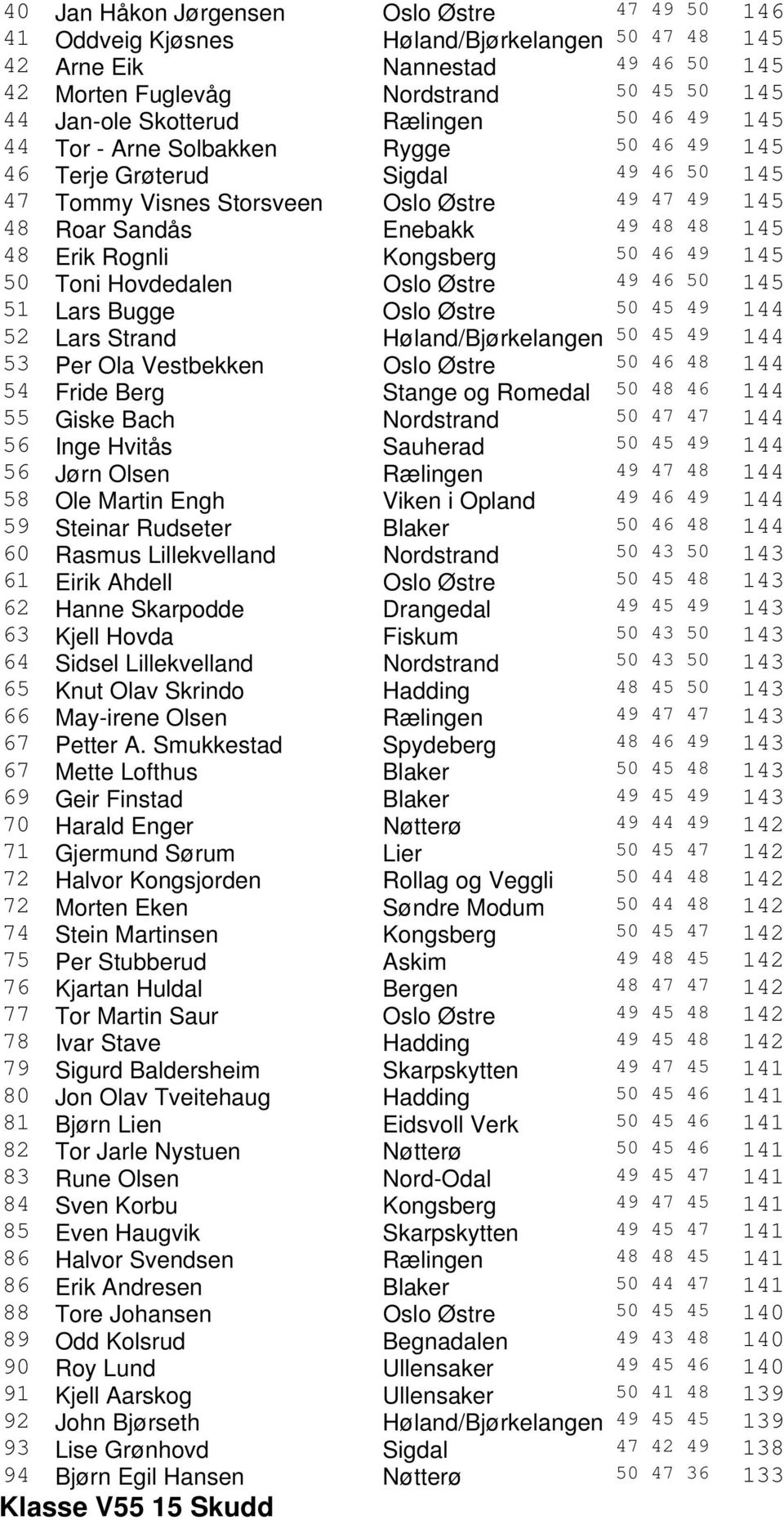 Rognli Kongsberg 50 46 49 145 50 Toni Hovdedalen Oslo Østre 49 46 50 145 51 Lars Bugge Oslo Østre 50 45 49 144 52 Lars Strand Høland/Bjørkelangen 50 45 49 144 53 Per Ola Vestbekken Oslo Østre 50 46