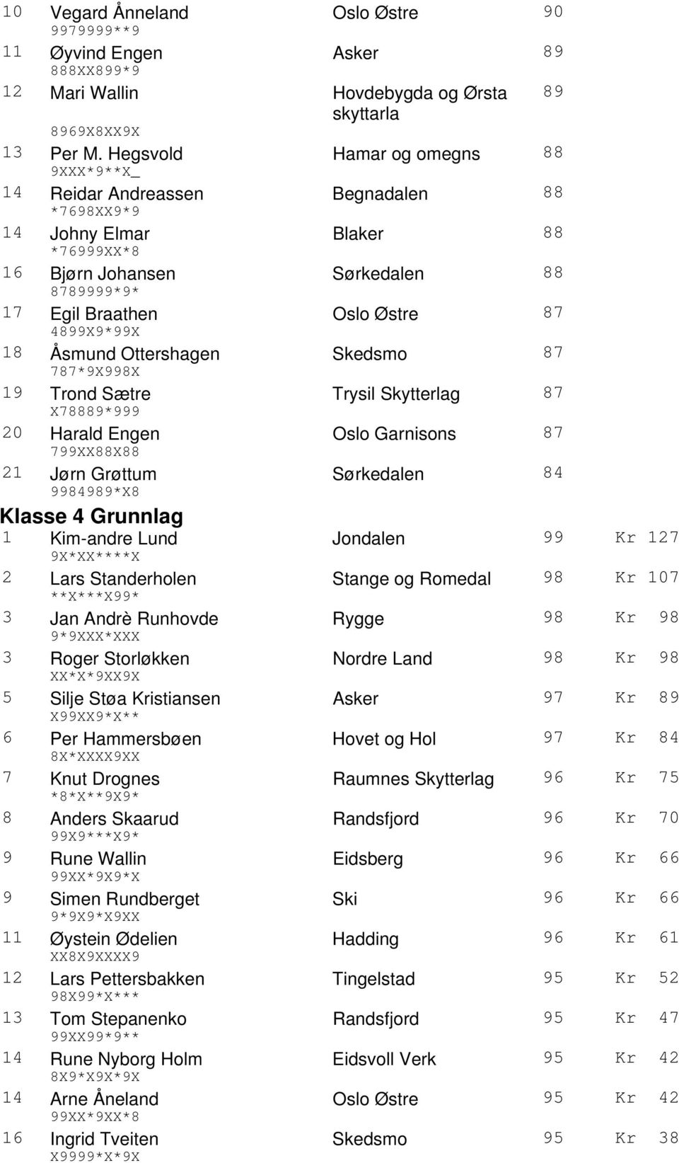 4899X9*99X 18 Åsmund Ottershagen Skedsmo 87 787*9X998X 19 Trond Sætre Trysil Skytterlag 87 X78889*999 20 Harald Engen Oslo Garnisons 87 799XX88X88 21 Jørn Grøttum Sørkedalen 84 9984989*X8 Klasse 4