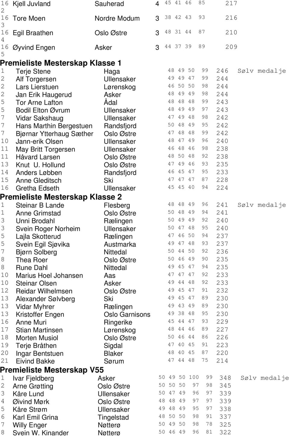 Tor Arne Lafton Ådal 48 48 48 99 243 5 Bodil Elton Øvrum Ullensaker 48 49 49 97 243 7 Vidar Sakshaug Ullensaker 47 49 48 98 242 7 Hans Marthin Bergestuen Randsfjord 50 48 49 95 242 7 Bjørnar