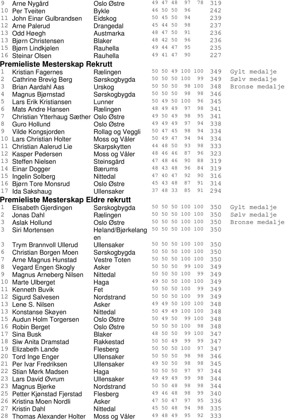 Rælingen 50 50 49 100 100 349 Gylt medalje 2 Cathrine Brevig Berg Sørskogbygda 50 50 50 100 99 349 Sølv medalje 3 Brian Aardahl Aas Urskog 50 50 50 98 100 348 Bronse medalje 4 Magnus Bjørnstad