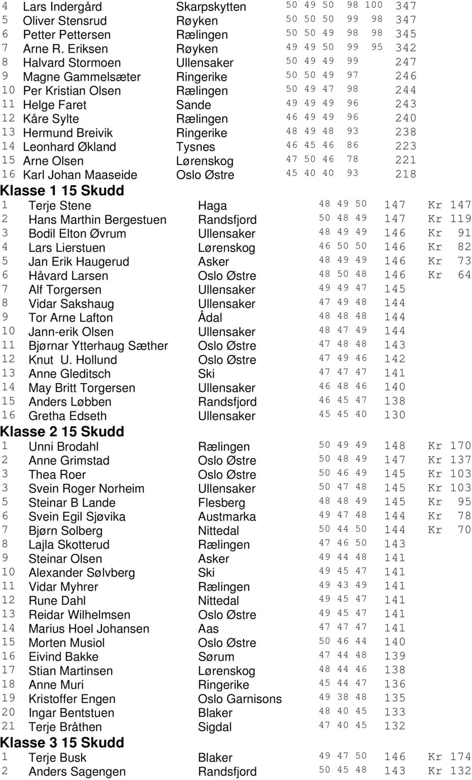 49 96 243 12 Kåre Sylte Rælingen 46 49 49 96 240 13 Hermund Breivik Ringerike 48 49 48 93 238 14 Leonhard Økland Tysnes 46 45 46 86 223 15 Arne Olsen Lørenskog 47 50 46 78 221 16 Karl Johan Maaseide