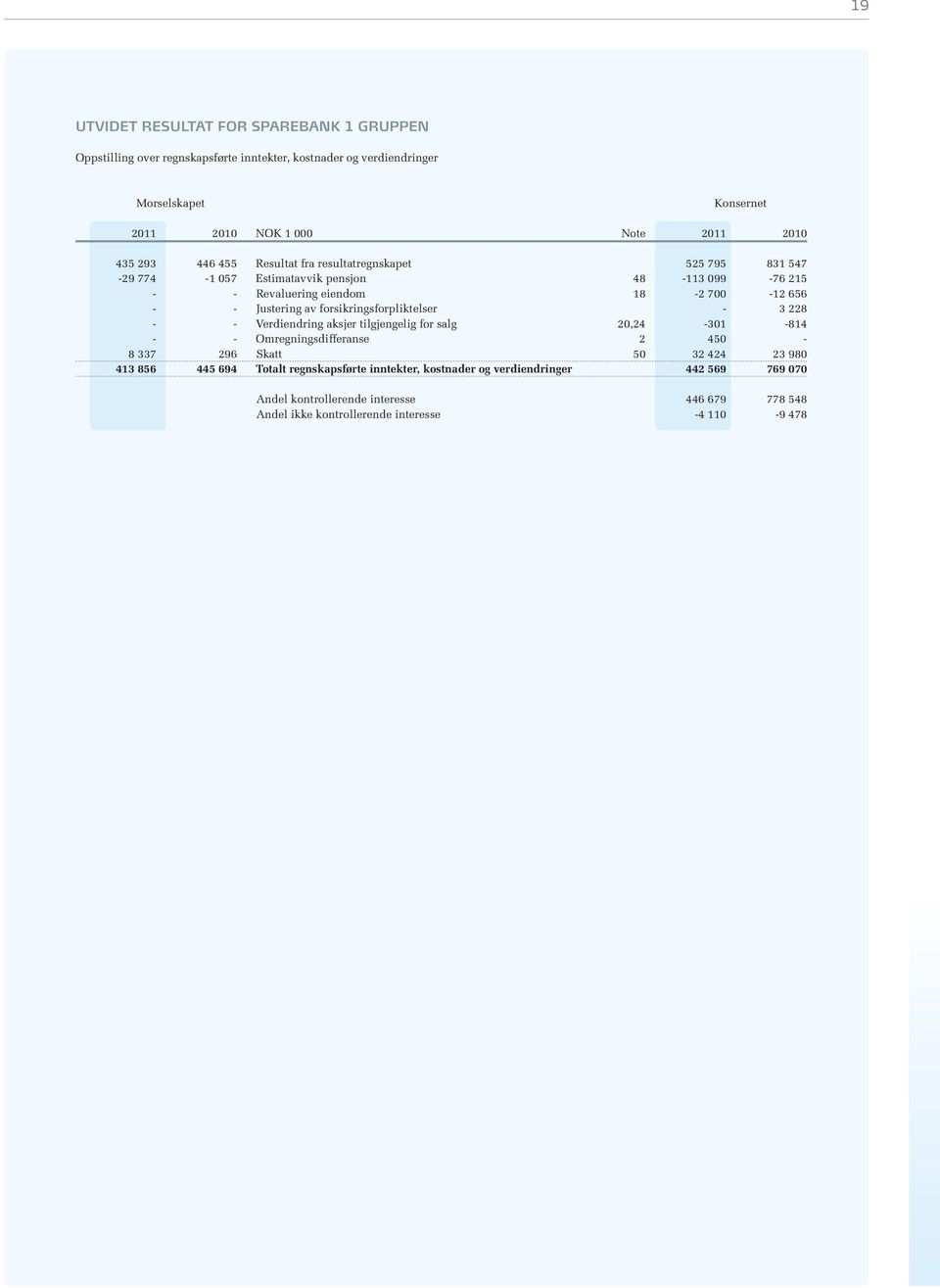 forsikringsforpliktelser - 3 228 - - Verdiendring aksjer tilgjengelig for salg 20,24-301 -814 - - Omregningsdifferanse 2 450-8 337 296 Skatt 50 32 424 23 980 413 856 445