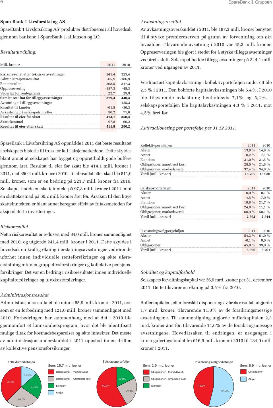 Samlet resultat før tilleggsavsetninger 379,4 440,4 Avsetning til tilleggsavsetninger - -125,3 Resultat til kunder -61,5-36,3 Avkastning på selskapets midler 96,2 71,6 Resultat til eier før skatt