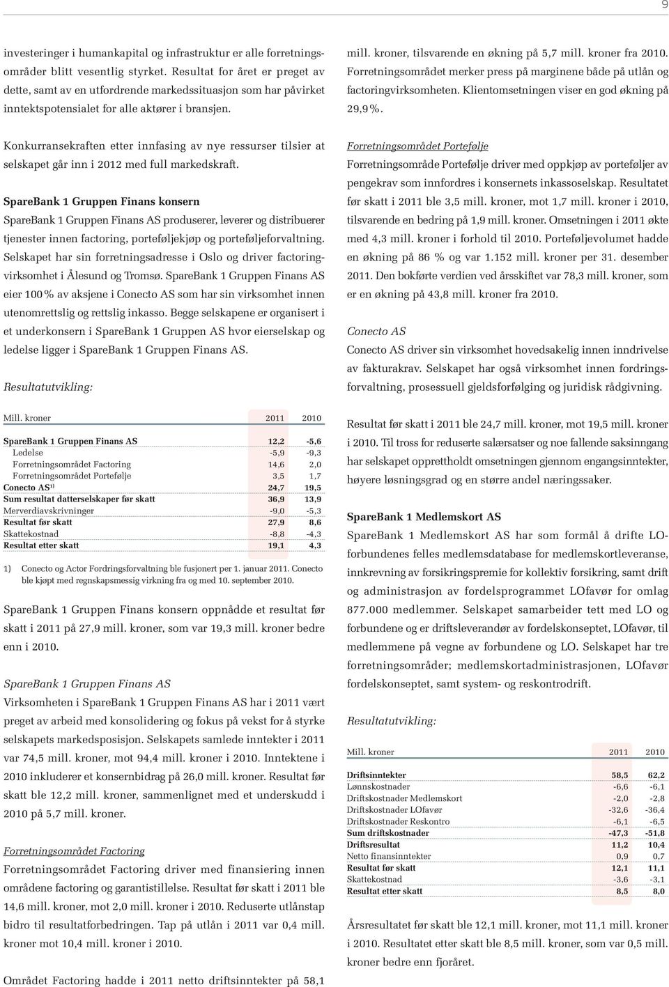 kroner fra 2010. Forretningsområdet merker press på marginene både på utlån og factoringvirksomheten. Klientomsetningen viser en god økning på 29,9%.