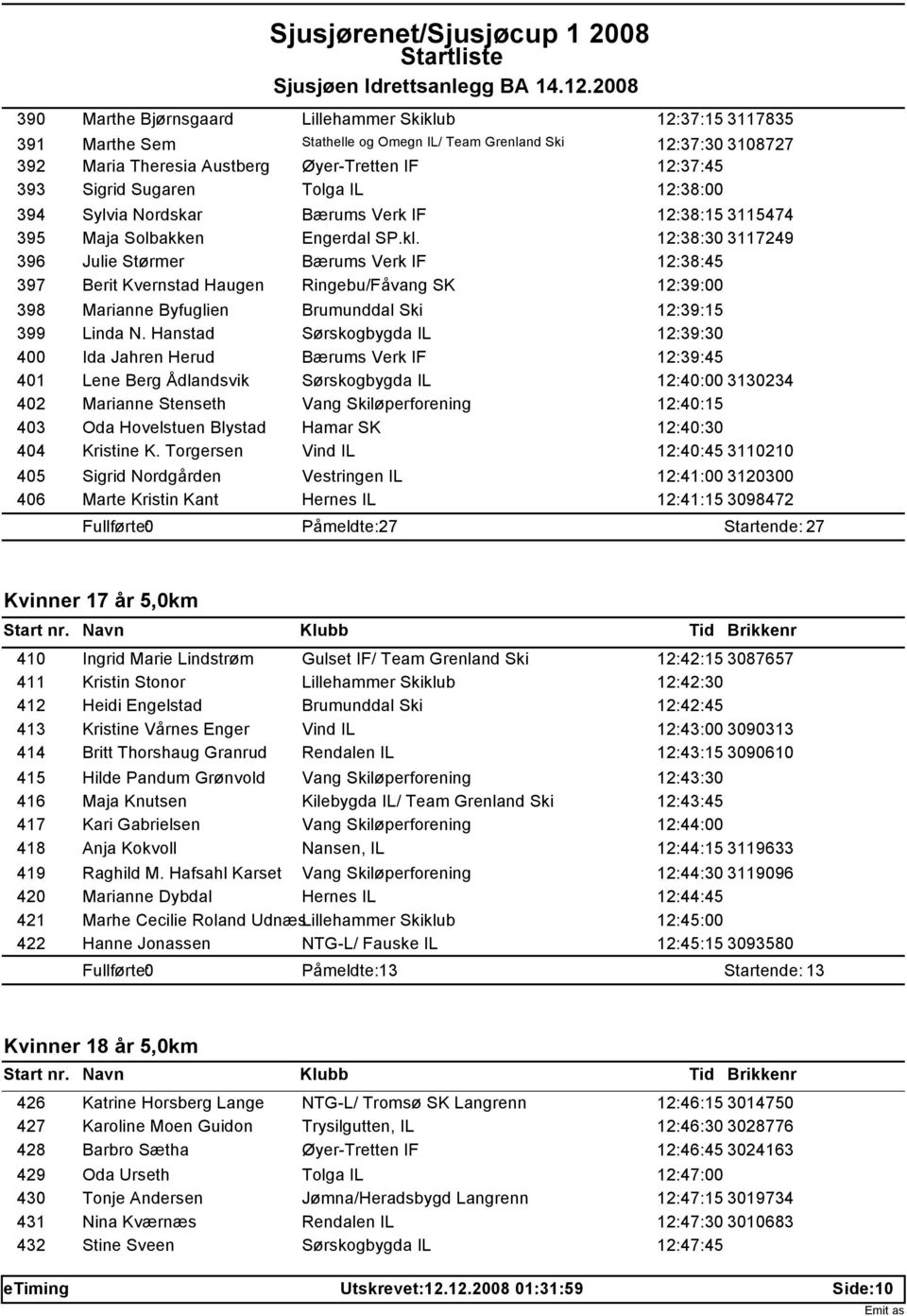 12:38:30 3117249 396 Julie Størmer Bærums Verk IF 12:38:45 397 Berit Kvernstad Haugen Ringebu/Fåvang SK 12:39:00 398 Marianne Byfuglien Brumunddal Ski 12:39:15 399 Linda N.