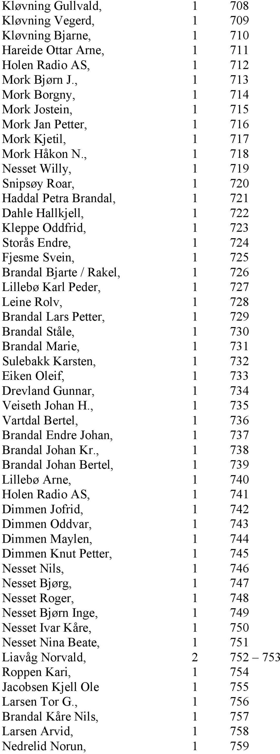 , 1 718 Nesset Willy, 1 719 Snipsøy Roar, 1 720 Haddal Petra Brandal, 1 721 Dahle Hallkjell, 1 722 Kleppe Oddfrid, 1 723 Storås Endre, 1 724 Fjesme Svein, 1 725 Brandal Bjarte / Rakel, 1 726 Lillebø