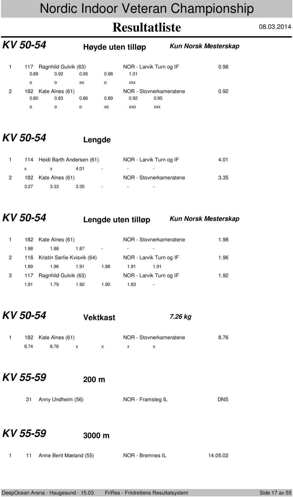 . - - - KV 0- Lengde uten tilløp Kun Nrsk Mesterskap 8 Kate Alnes (6) NOR - Stvnerkameratene.98.98.88.87 - - - 6 Kristin Sørlie Kvisvik (6) NOR - Larvik Turn g IF.96.89.96.9.88.9.9 7 Ragnhild Gulvik (6) NOR - Larvik Turn g IF.