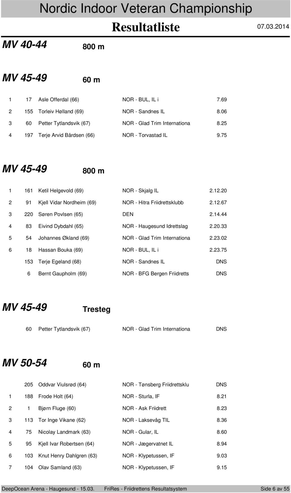 .0 9 Kjell Vidar Nrdheim (69) NOR - Hitra Friidrettsklubb..67 0 Søren Pvlsen (6) DEN.. 8 Eivind Dybdahl (6) NOR - Haugesund Idrettslag.0. Jhannes Økland (69) NOR - Glad Trim Internatina.