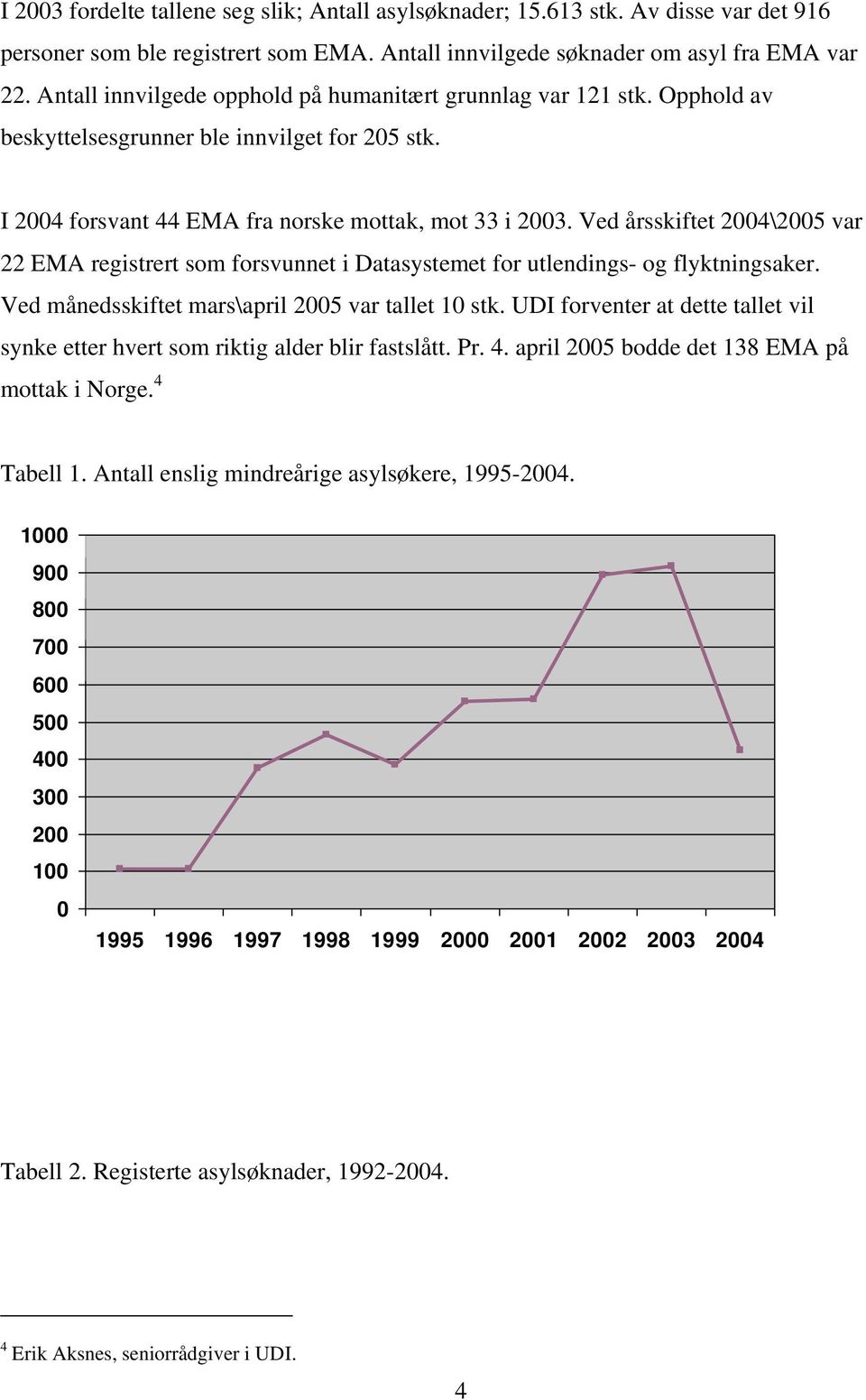 Ved årsskiftet 2004\2005 var 22 EMA registrert som forsvunnet i Datasystemet for utlendings- og flyktningsaker. Ved månedsskiftet mars\april 2005 var tallet 10 stk.