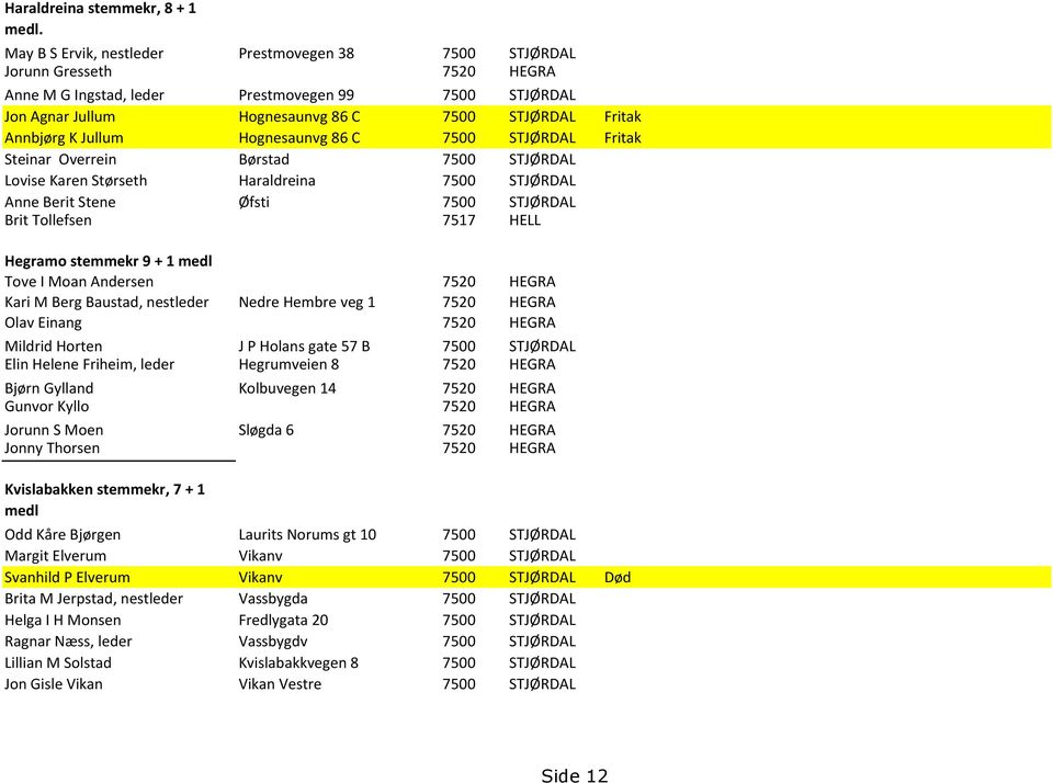 K Jullum Hognesaunvg 86 C 7500 STJØRDAL Fritak Steinar Overrein Børstad 7500 STJØRDAL Lovise Karen Størseth Haraldreina 7500 STJØRDAL Anne Berit Stene Øfsti 7500 STJØRDAL Brit Tollefsen 7517 HELL