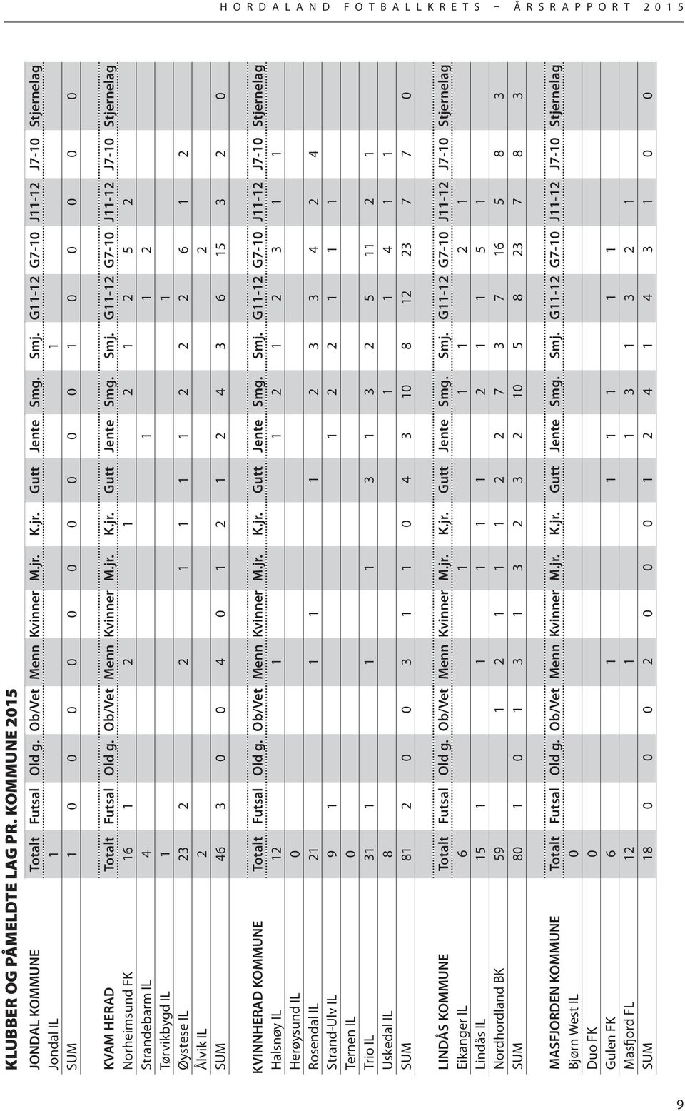 G11-12 G7-10 J11-12 J7-10 Stjernelag Norheimsund FK 16 1 2 1 2 1 2 5 2 Strandebarm IL 4 1 1 2 Tørvikbygd IL 1 1 Øystese IL 23 2 2 1 1 1 1 2 2 2 6 1 2 Ålvik IL 2 2 SUM 46 3 0 0 4 0 1 2 1 2 4 3 6 15 3