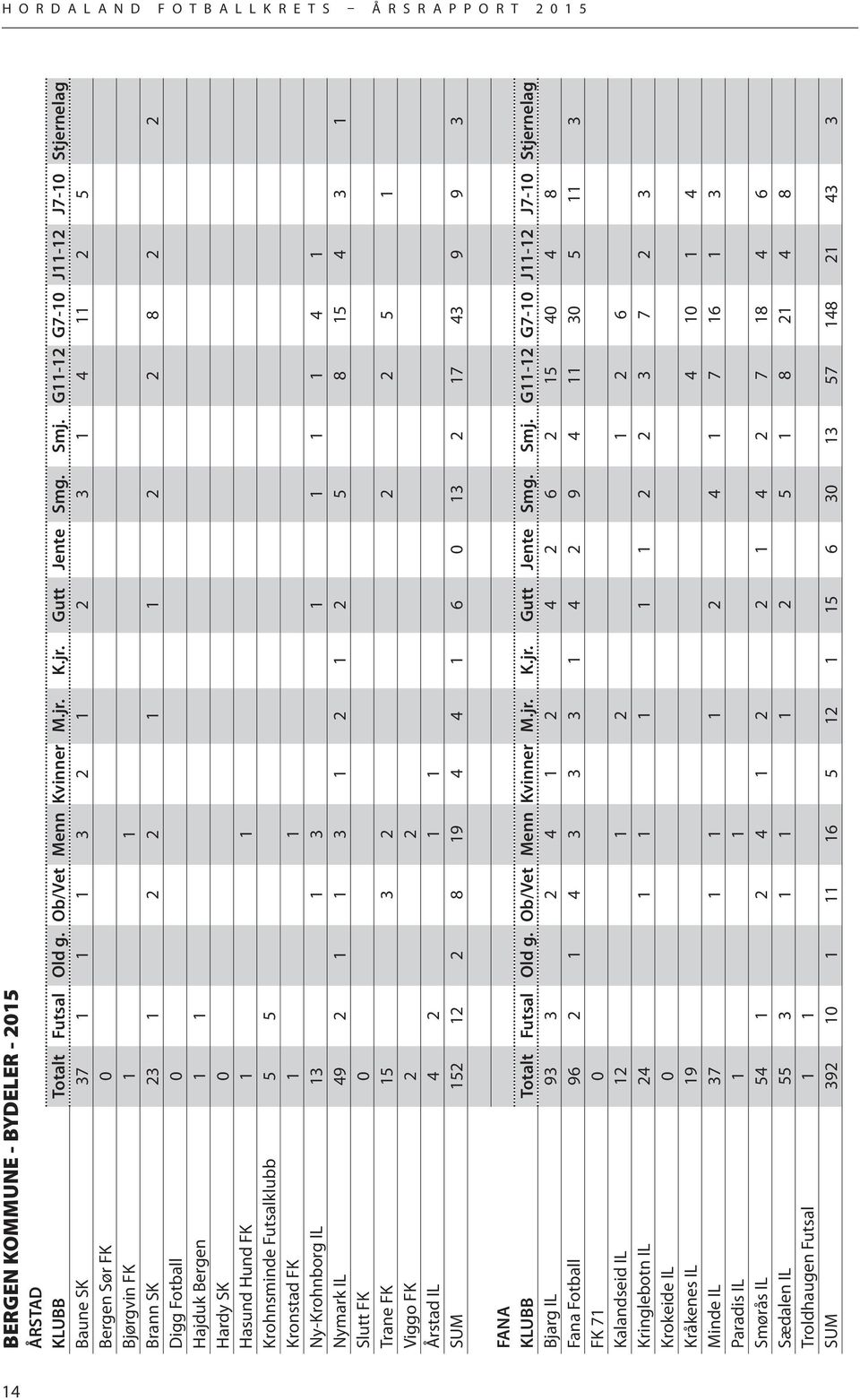 1 1 Krohnsminde Futsalklubb 5 5 Kronstad FK 1 1 Ny-Krohnborg IL 13 1 3 1 1 1 1 4 1 Nymark IL 49 2 1 1 3 1 2 1 2 5 8 15 4 3 1 Slutt FK 0 Trane FK 15 3 2 2 2 5 1 Viggo FK 2 2 Årstad IL 4 2 1 1 SUM 152