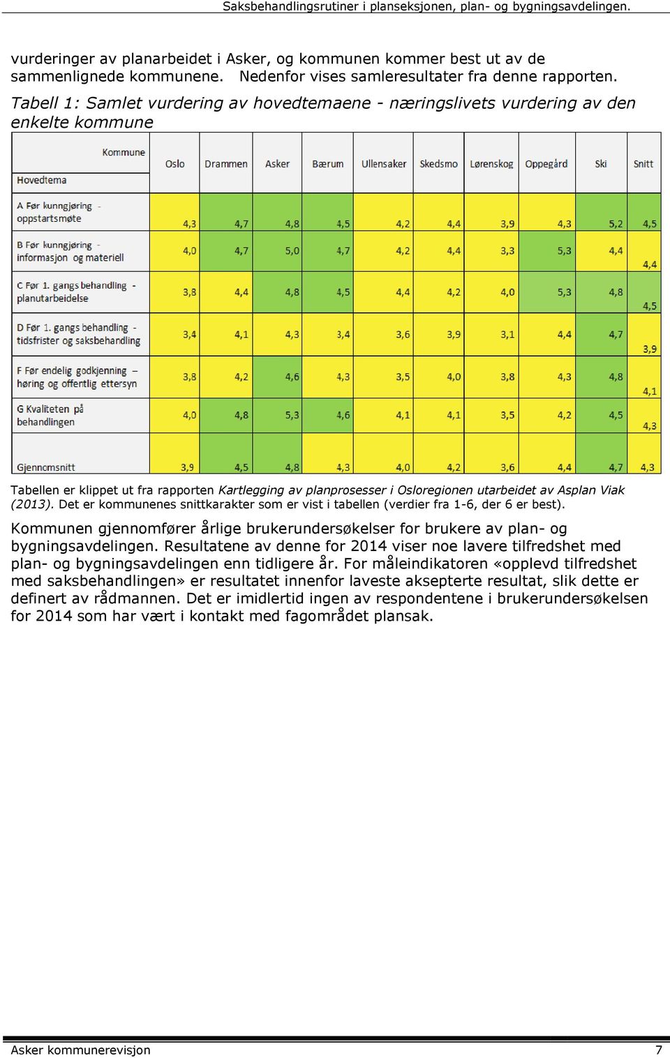 (2013). Det er kommunenes snittkarakter som er vist i tabellen (verdier fra 1-6, der 6 er best). Kommunen gjennomfører årlige brukerundersøkelser for brukere av plan- og bygningsavdelingen.