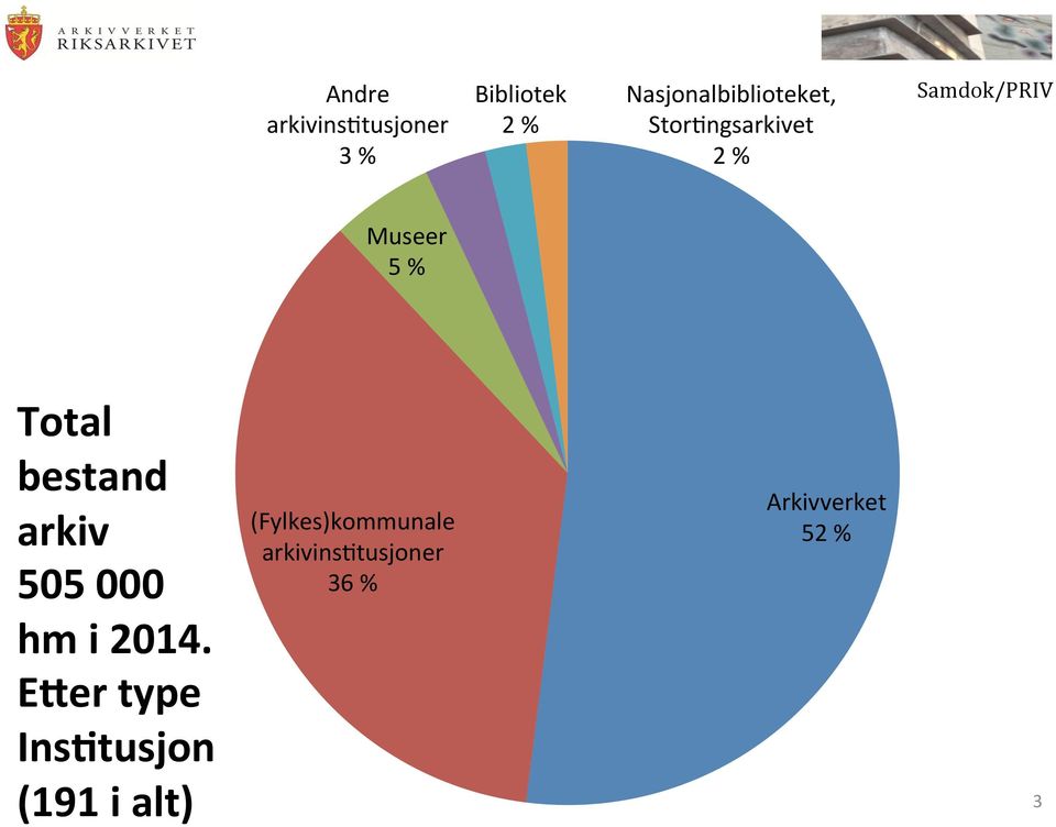 5 % Total bestand Arkivverket (Fylkes)kommunale arkiv 52 %